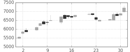 ソフトバンクの日足チャート(1998年7月)