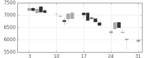 ソフトバンクの日足チャート(1998年8月)