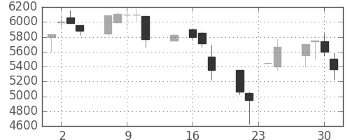 ソフトバンクの日足チャート(1998年9月)