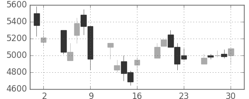 ソフトバンクの日足チャート(1998年10月)