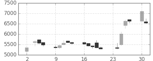 ソフトバンクの日足チャート(1998年11月)