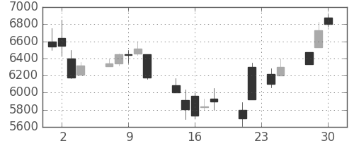 ソフトバンクの日足チャート(1998年12月)