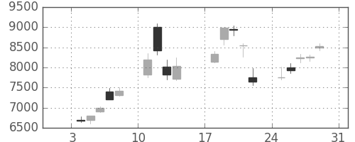 ソフトバンクの日足チャート(1999年1月)