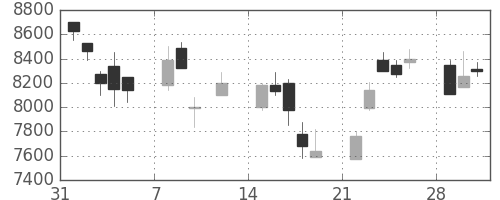 ソフトバンクの日足チャート(1999年2月)