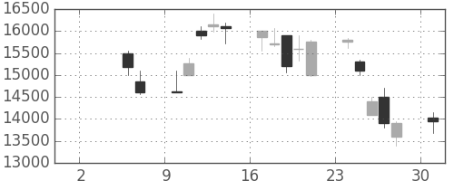 ソフトバンクの日足チャート(1999年5月)