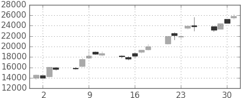 ソフトバンクの日足チャート(1999年6月)