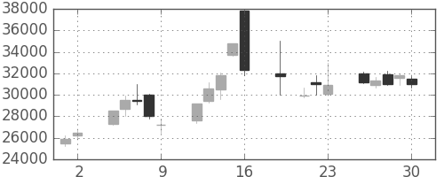 ソフトバンクの日足チャート(1999年7月)