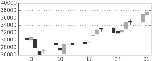 ソフトバンクの日足チャート(1999年8月)