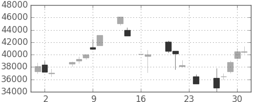 ソフトバンクの日足チャート(1999年9月)