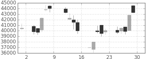 ソフトバンクの日足チャート(1999年10月)