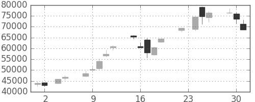 ソフトバンクの日足チャート(1999年11月)