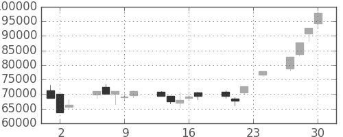 ソフトバンクの日足チャート(1999年12月)