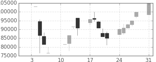 ソフトバンクの日足チャート(2000年1月)