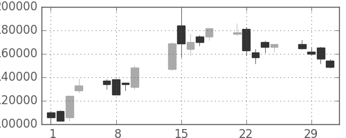 ソフトバンクの日足チャート(2000年2月)