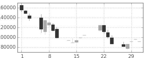 ソフトバンクの日足チャート(2000年3月)
