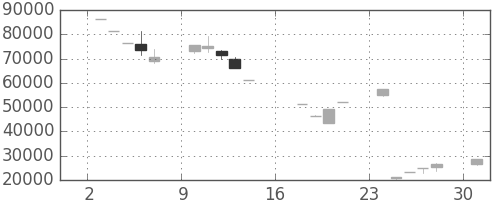 ソフトバンクの日足チャート(2000年4月)