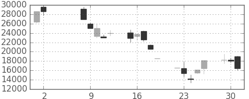 ソフトバンクの日足チャート(2000年5月)