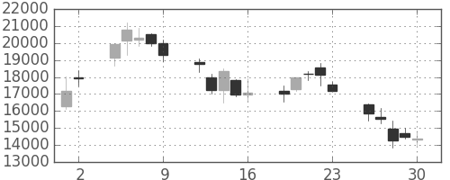 ソフトバンクの日足チャート(2000年6月)