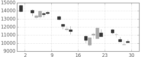ソフトバンクの日足チャート(2000年9月)