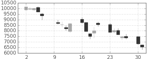 ソフトバンクの日足チャート(2000年10月)