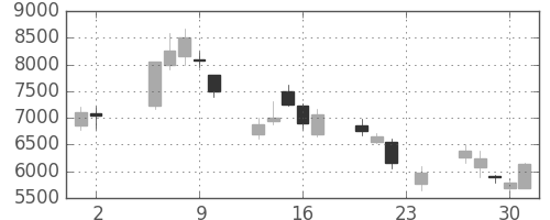 ソフトバンクの日足チャート(2000年11月)