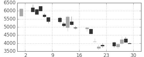ソフトバンクの日足チャート(2000年12月)