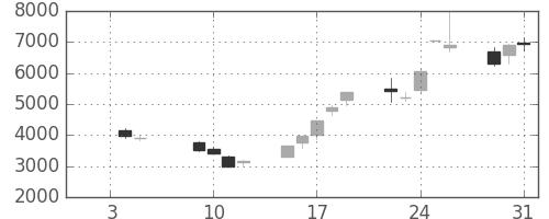 ソフトバンクの日足チャート(2001年1月)