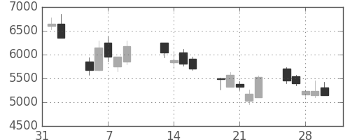 ソフトバンクの日足チャート(2001年2月)