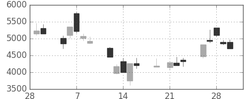 ソフトバンクの日足チャート(2001年3月)