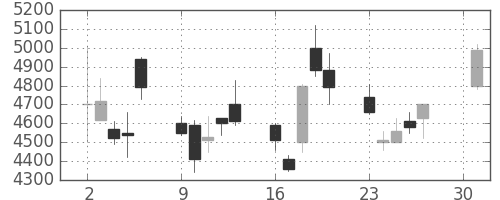 ソフトバンクの日足チャート(2001年4月)