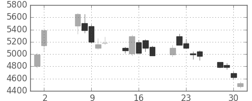 ソフトバンクの日足チャート(2001年5月)