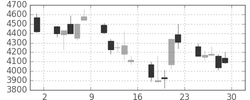 ソフトバンクの日足チャート(2001年6月)