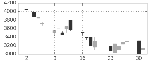 ソフトバンクの日足チャート(2001年7月)