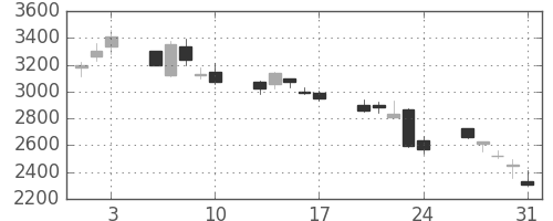 ソフトバンクの日足チャート(2001年8月)