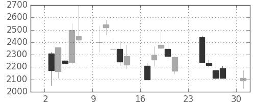ソフトバンクの日足チャート(2001年9月)