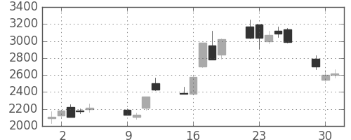 ソフトバンクの日足チャート(2001年10月)