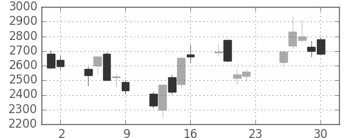 ソフトバンクの日足チャート(2001年11月)