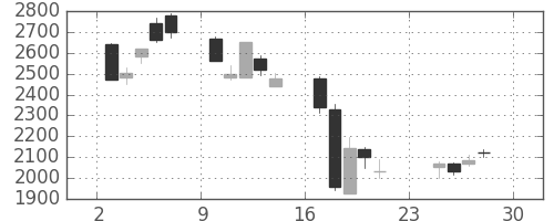 ソフトバンクの日足チャート(2001年12月)