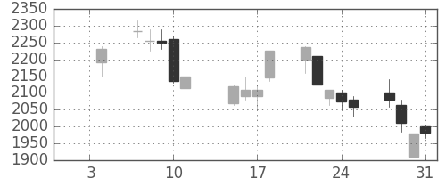 ソフトバンクの日足チャート(2002年1月)
