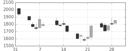 ソフトバンクの日足チャート(2002年2月)