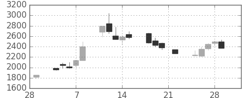 ソフトバンクの日足チャート(2002年3月)