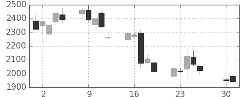ソフトバンクの日足チャート(2002年4月)