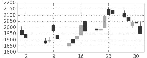 ソフトバンクの日足チャート(2002年5月)