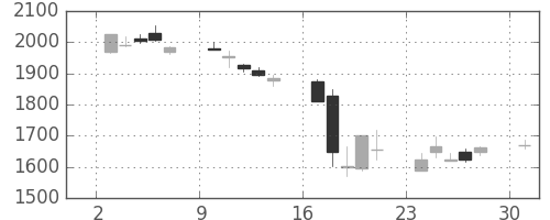 ソフトバンクの日足チャート(2002年6月)