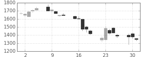 ソフトバンクの日足チャート(2002年7月)
