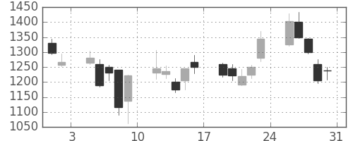 ソフトバンクの日足チャート(2002年8月)