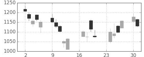ソフトバンクの日足チャート(2002年9月)