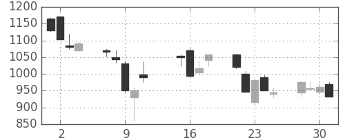 ソフトバンクの日足チャート(2002年10月)