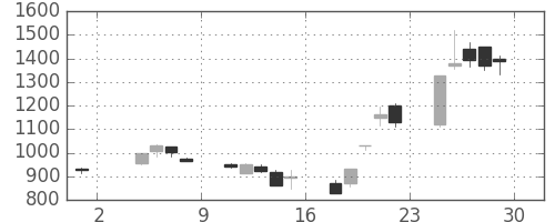 ソフトバンクの日足チャート(2002年11月)