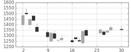 ソフトバンクの日足チャート(2002年12月)